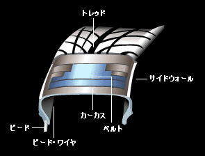 タイヤの組み替え